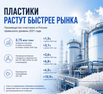 Производство пластмасс в России продолжает расти